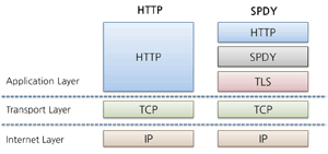 Diagram van HTTP en SPDY