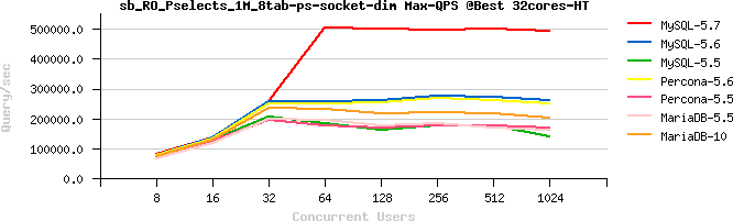 Benchmark van MySQL 5.7