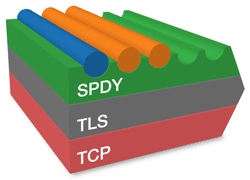 SPDY, TLS en TCP