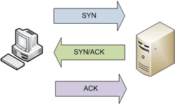 TCP handshake